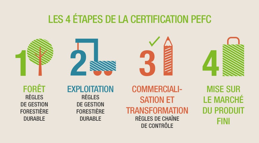 Infographie des 4 étapes de la certification PEFC : forêt, exploitation, commercialisation et transformation, mise sur le marché